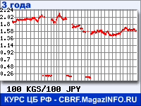 Курс Киргизского сома к Японской иене за 36 месяцев - график для прогноза курсов валют