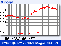 Курс Киргизского сома к Казахскому тенге за 36 месяцев - график для прогноза курсов валют