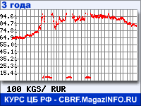 Курс Киргизского сома к рублю - график курсов обмена валют (данные ЦБ РФ)