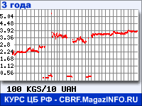 Курс Киргизского сома к Украинской гривне за 36 месяцев - график для прогноза курсов валют