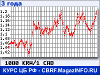 Курс Вона Республики Корея к Канадскому доллару за 36 месяцев - график для прогноза курсов валют