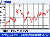Курс Вона Республики Корея к Чешской кроне за 36 месяцев - график для прогноза курсов валют
