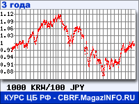 Курс Вона Республики Корея к Японской иене за 36 месяцев - график для прогноза курсов валют