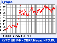Курс Вона Республики Корея к Молдавскому лею за 36 месяцев - график для прогноза курсов валют