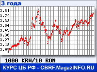 Курс Вона Республики Корея к Новому румынскому лею за 36 месяцев - график для прогноза курсов валют