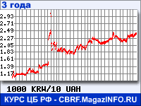 Курс Вона Республики Корея к Украинской гривне за 36 месяцев - график для прогноза курсов валют