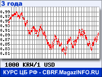 Курс Вона Республики Корея к Доллару США за 36 месяцев - график для прогноза курсов валют