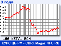 Курс Казахского тенге к Болгарскому леву за 36 месяцев - график для прогноза курсов валют