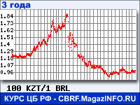 Курс Казахского тенге к Бразильскому реалу за 36 месяцев - график для прогноза курсов валют