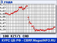 Курс Казахского тенге к Канадскому доллару за 36 месяцев - график для прогноза курсов валют