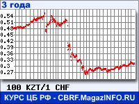 Курс Казахского тенге к Швейцарскому франку за 36 месяцев - график для прогноза курсов валют