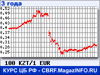Курс Казахского тенге к Евро за 36 месяцев - график для прогноза курсов валют