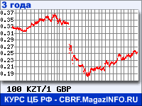 Курс Казахского тенге к Фунту стерлингов за 36 месяцев - график для прогноза курсов валют
