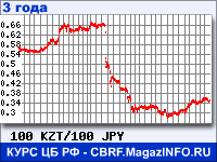 Курс Казахского тенге к Японской иене за 36 месяцев - график для прогноза курсов валют