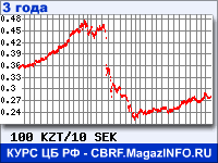 Курс Казахского тенге к Шведской кроне за 36 месяцев - график для прогноза курсов валют