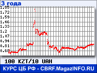 Курс Казахского тенге к Украинской гривне за 36 месяцев - график для прогноза курсов валют