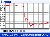 Курс Казахского тенге к Доллару США за 36 месяцев - график для прогноза курсов валют