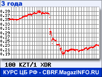 Курс Казахского тенге к СДР за 36 месяцев - график для прогноза курсов валют