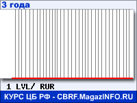 Курс Латвийского лата к рублю - график курсов обмена валют (данные ЦБ РФ)