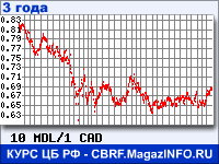 Курс Молдавского лея к Канадскому доллару за 36 месяцев - график для прогноза курсов валют