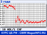 Курс Молдавского лея к Швейцарскому франку за 36 месяцев - график для прогноза курсов валют