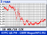 Курс Молдавского лея к Чешской кроне за 36 месяцев - график для прогноза курсов валют