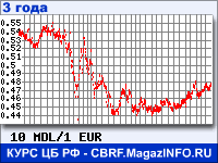 Курс Молдавского лея к Евро за 36 месяцев - график для прогноза курсов валют