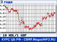 Курс Молдавского лея к Фунту стерлингов за 36 месяцев - график для прогноза курсов валют