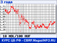 Курс Молдавского лея к Венгерскому форинту за 36 месяцев - график для прогноза курсов валют