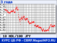 Курс Молдавского лея к Японской иене за 36 месяцев - график для прогноза курсов валют