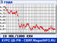Курс Молдавского лея к Вону Республики Корея за 36 месяцев - график для прогноза курсов валют