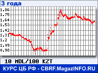 Курс Молдавского лея к Казахскому тенге за 36 месяцев - график для прогноза курсов валют