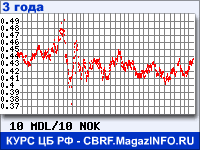 Курс Молдавского лея к Норвежской кроне за 36 месяцев - график для прогноза курсов валют