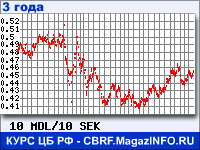 Курс Молдавского лея к Шведской кроне за 36 месяцев - график для прогноза курсов валют