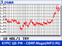 Курс Молдавского лея к Турецкой лире за 36 месяцев - график для прогноза курсов валют