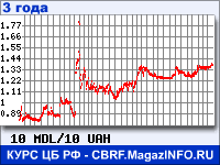Курс Молдавского лея к Украинской гривне за 36 месяцев - график для прогноза курсов валют