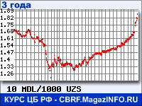 Курс Молдавского лея к Узбекскому суму за 36 месяцев - график для прогноза курсов валют