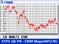 Курс Норвежской кроны к Евро за 36 месяцев - график для прогноза курсов валют