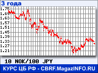 Курс Норвежской кроны к Японской иене за 36 месяцев - график для прогноза курсов валют