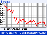 Курс Норвежской кроны к Вону Республики Корея за 36 месяцев - график для прогноза курсов валют