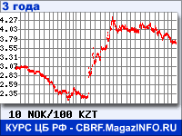 Курс Норвежской кроны к Казахскому тенге за 36 месяцев - график для прогноза курсов валют