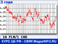 Курс Польского злотого к Канадскому доллару за 36 месяцев - график для прогноза курсов валют