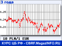 Курс Польского злотого к Евро за 36 месяцев - график для прогноза курсов валют