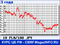 Курс Польского злотого к Японской иене за 36 месяцев - график для прогноза курсов валют