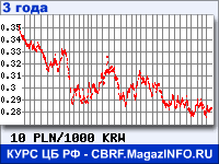 Курс Польского злотого к Вону Республики Корея за 36 месяцев - график для прогноза курсов валют