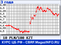 Курс Польского злотого к Казахскому тенге за 36 месяцев - график для прогноза курсов валют