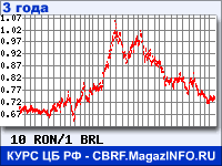 Курс Нового румынского лея к Бразильскому реалу за 36 месяцев - график для прогноза курсов валют