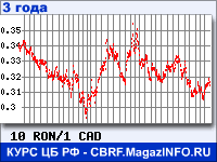 Курс Нового румынского лея к Канадскому доллару за 36 месяцев - график для прогноза курсов валют