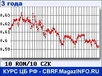 Курс Нового румынского лея к Чешской кроне за 36 месяцев - график для прогноза курсов валют