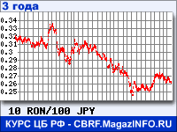Курс Нового румынского лея к Японской иене за 36 месяцев - график для прогноза курсов валют